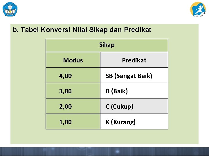 b. Tabel Konversi Nilai Sikap dan Predikat Sikap Modus Predikat 4, 00 SB (Sangat