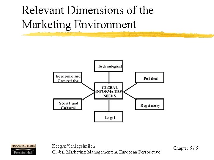 Relevant Dimensions of the Marketing Environment Keegan/Schlegelmilch Global Marketing Management: A European Perspective Chapter