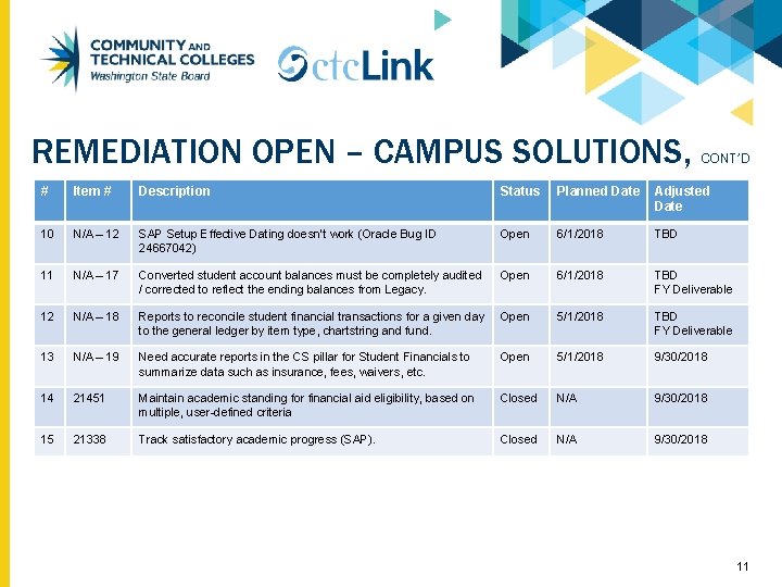 REMEDIATION OPEN – CAMPUS SOLUTIONS, CONT’D # Item # Description Status Planned Date Adjusted