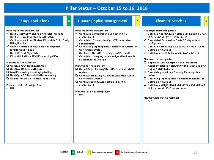 Pillar Status – October 15 to 26, 2018 Campus Solutions G Accomplished this period