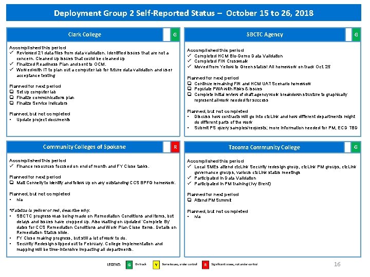 Deployment Group 2 Self-Reported Status – October 15 to 26, 2018 Clark College Accomplished