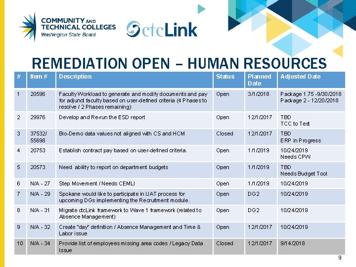 REMEDIATION OPEN – HUMAN RESOURCES # Item # Description Status Planned Date Adjusted Date