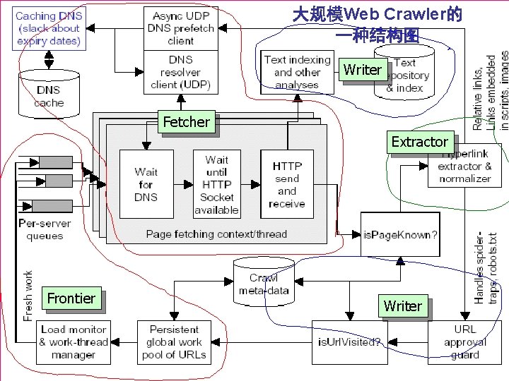 大规模Web Crawler的 一种结构图 Writer Fetcher Extractor Frontier Writer 