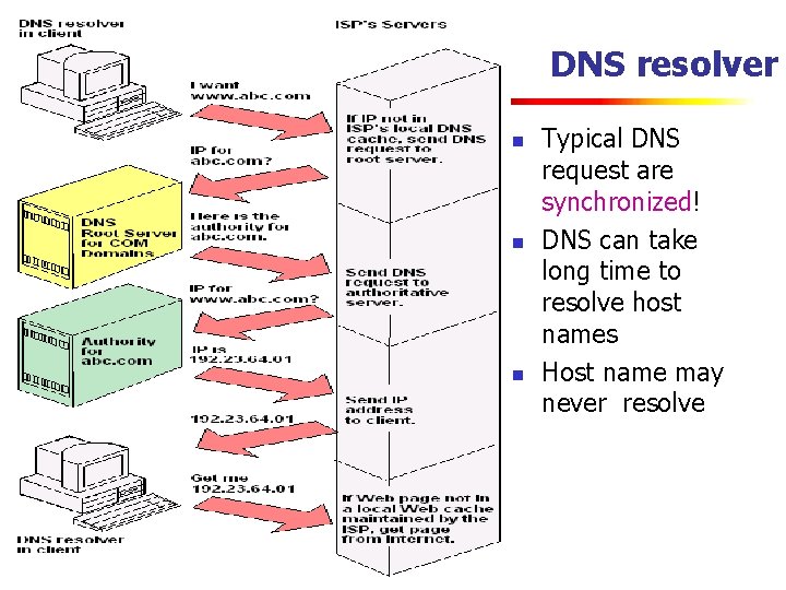 DNS resolver n n n Typical DNS request are synchronized! DNS can take long
