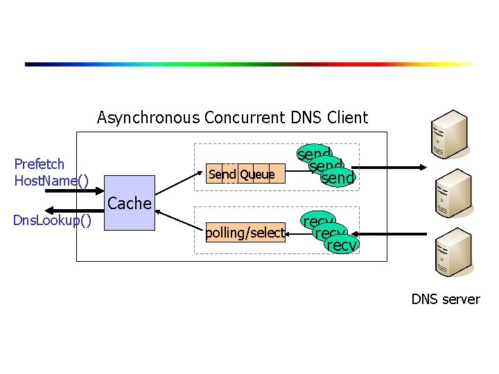 Asynchronous Concurrent DNS Client Prefetch Host. Name() Dns. Lookup() Send Queue Cache polling/select send