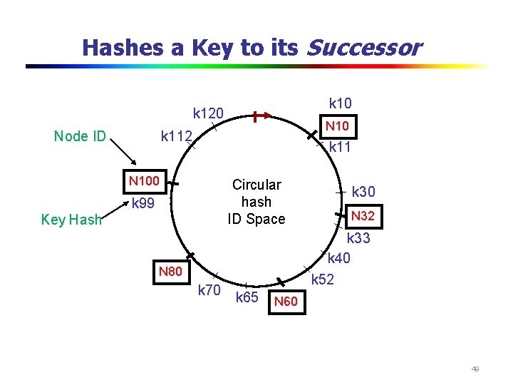Hashes a Key to its Successor k 10 k 120 Node ID N 10