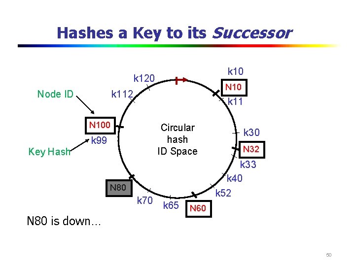 Hashes a Key to its Successor k 10 k 120 Node ID N 10