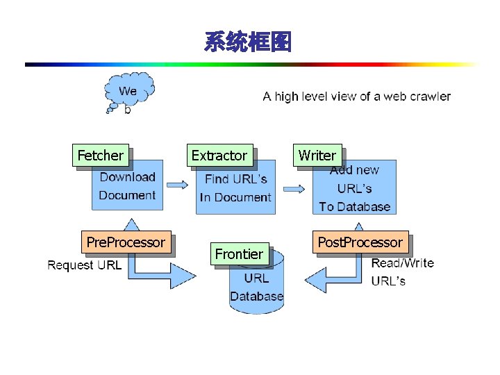 系统框图 Fetcher Pre. Processor Extractor Frontier Writer Post. Processor 