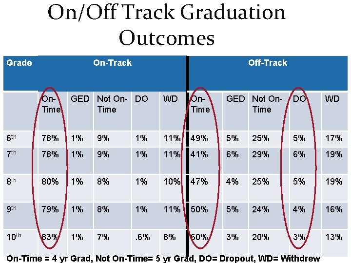 On/Off Track Graduation Outcomes Grade On-Track Off-Track On. Time GED Not On- DO Time