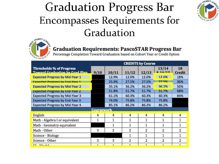 Graduation Progress Bar Encompasses Requirements for Graduation 