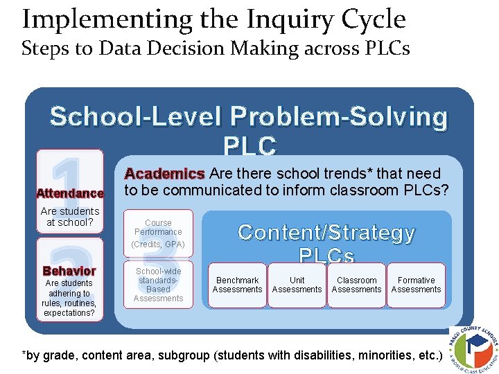 Implementing the Inquiry Cycle Steps to Data Decision Making across PLCs School-Level Problem-Solving PLC