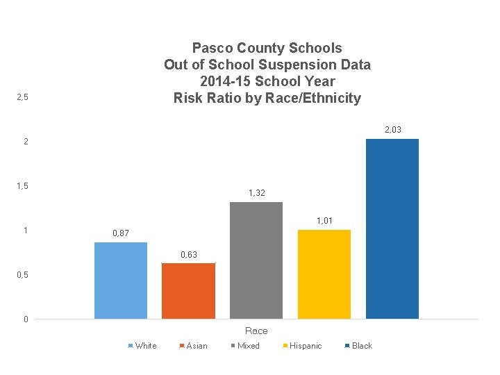 Pasco County Schools Out of School Suspension Data 2014 -15 School Year Risk Ratio