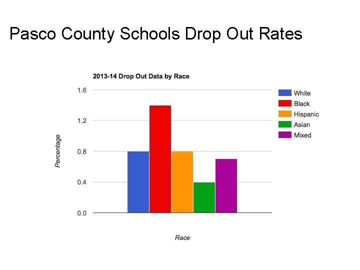 Pasco County Schools Drop Out Rates 