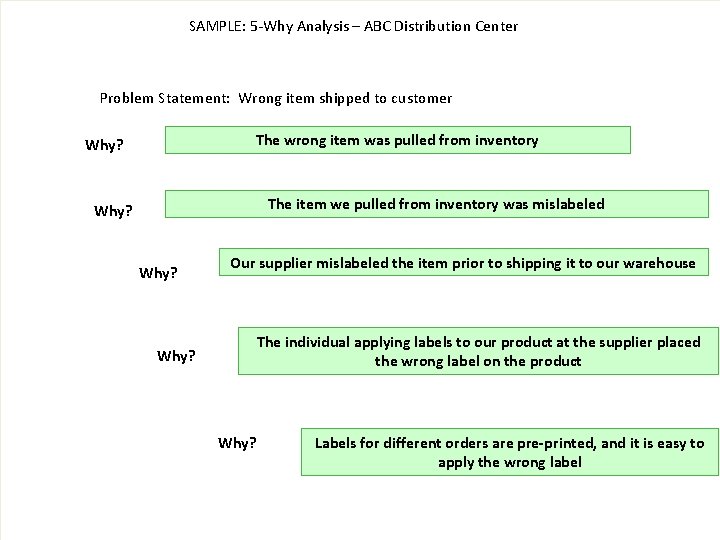 SAMPLE: 5 -Why Analysis – ABC Distribution Center Problem Statement: Wrong item shipped to