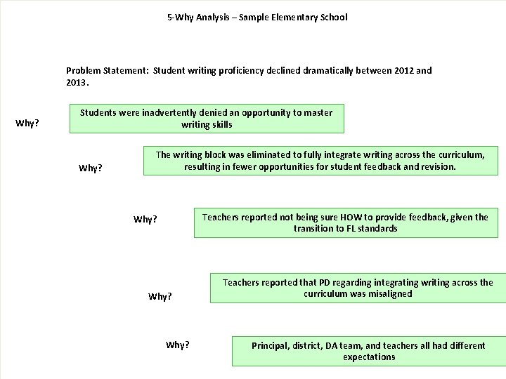 5 -Why Analysis – Sample Elementary School Problem Statement: Student writing proficiency declined dramatically