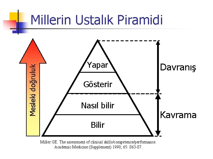 Mesleki doğruluk Millerin Ustalık Piramidi Yapar Davranış Gösterir Nasıl bilir Bilir Miller GE. The