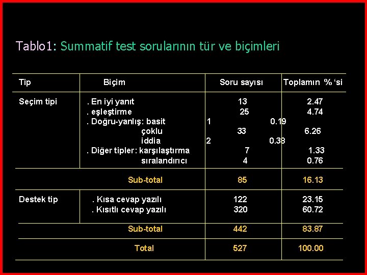 Tablo 1: Summatif test sorularının tür ve biçimleri Tip Seçim tipi Biçim. En iyi
