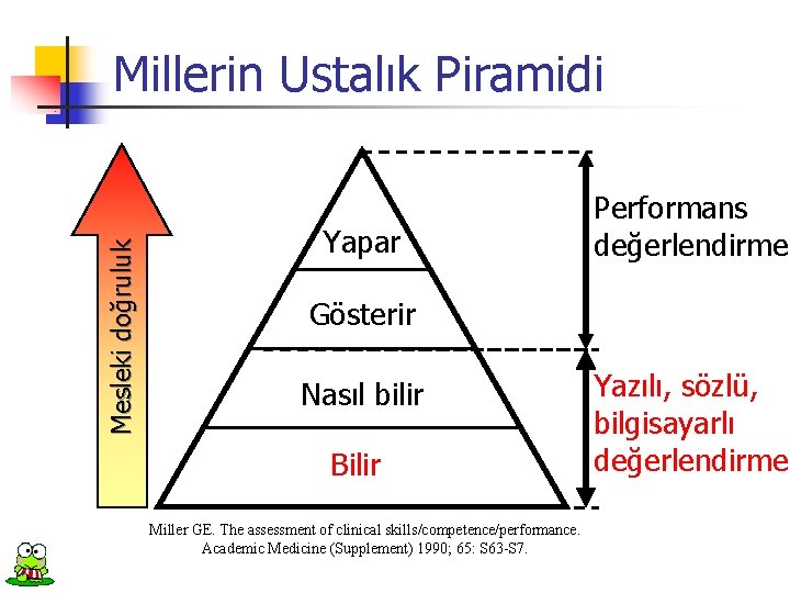 Mesleki doğruluk Millerin Ustalık Piramidi Yapar Performans değerlendirme Gösterir Nasıl bilir Bilir Miller GE.