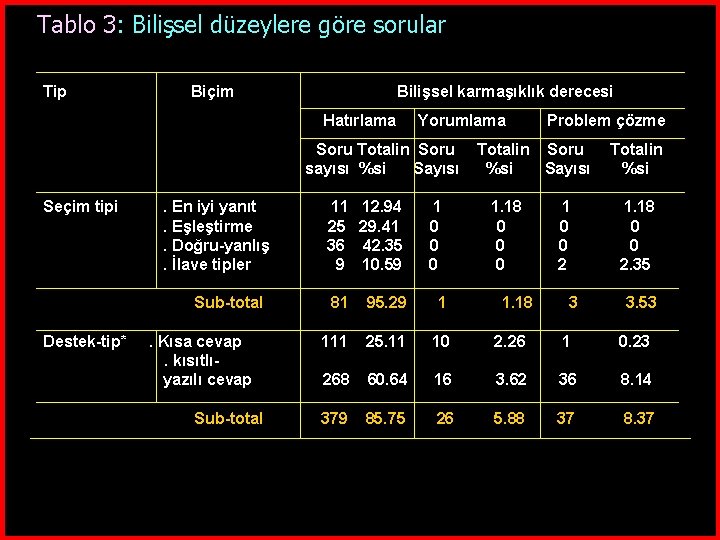 Tablo 3: Bilişsel düzeylere göre sorular Tip Biçim Bilişsel karmaşıklık derecesi Hatırlama Yorumlama Soru