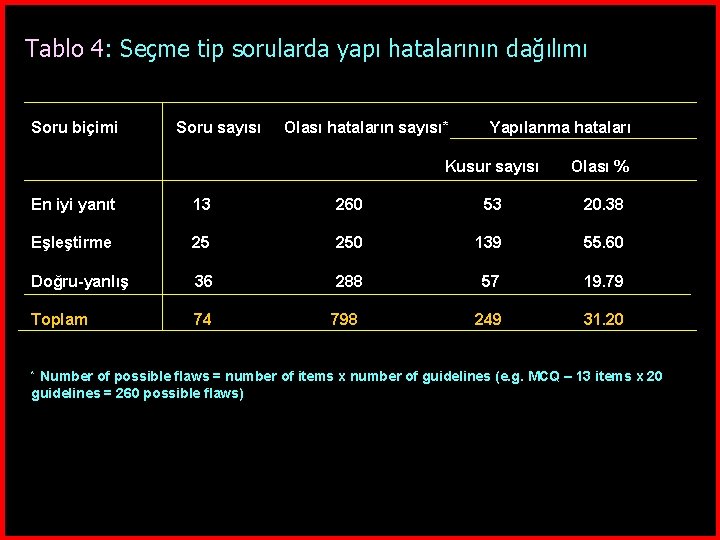 Tablo 4: Seçme tip sorularda yapı hatalarının dağılımı Soru biçimi Soru sayısı Olası hataların