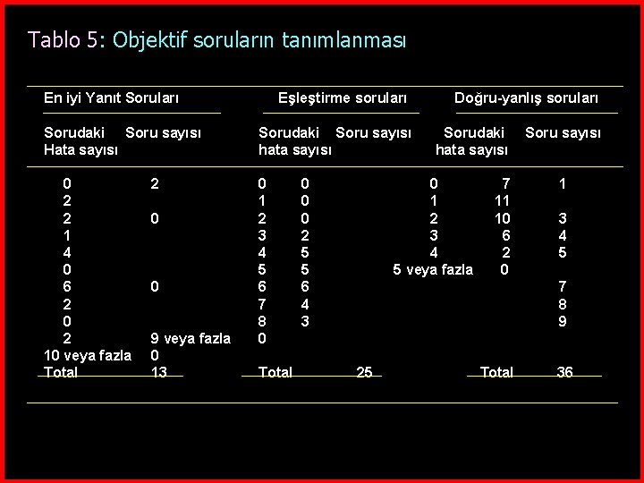 Tablo 5: Objektif soruların tanımlanması En iyi Yanıt Soruları Eşleştirme soruları Sorudaki Soru sayısı