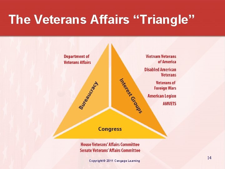 The Veterans Affairs “Triangle” Copyright © 2011 Cengage Learning 14 