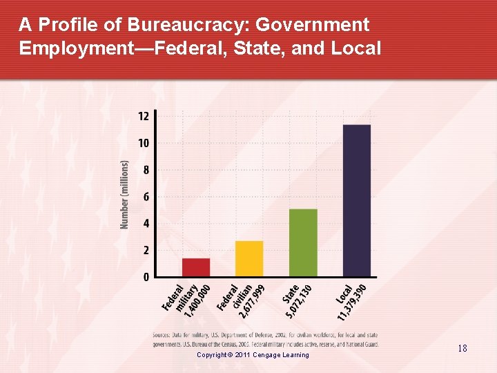 A Profile of Bureaucracy: Government Employment—Federal, State, and Local Copyright © 2011 Cengage Learning