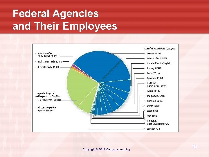 Federal Agencies and Their Employees Copyright © 2011 Cengage Learning 20 