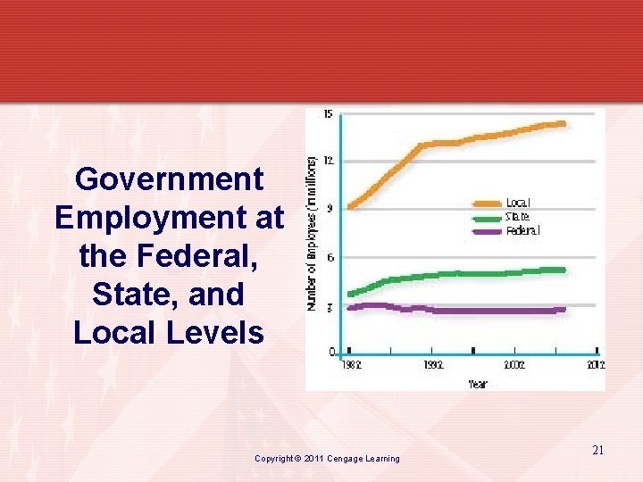 Government Employment at the Federal, State, and Local Levels Copyright © 2011 Cengage Learning