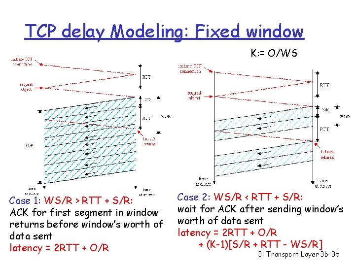 TCP delay Modeling: Fixed window K: = O/WS Case 1: WS/R > RTT +