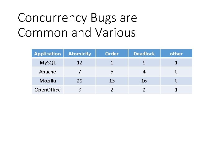 Concurrency Bugs are Common and Various Application Atomicity Order Deadlock other My. SQL 12