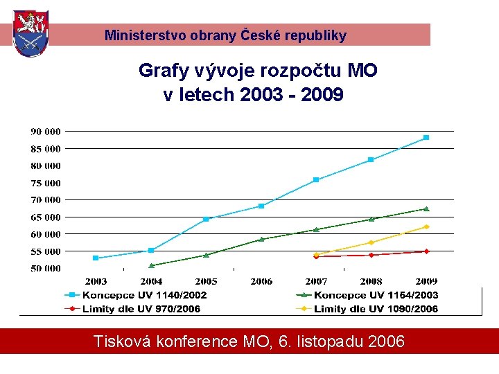 Ministerstvo obrany České republiky Grafy vývoje rozpočtu MO v letech 2003 - 2009 Tisková