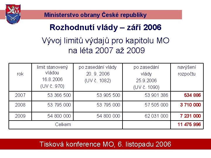 Ministerstvo obrany České republiky Rozhodnutí vlády – září 2006 Vývoj limitů výdajů pro kapitolu