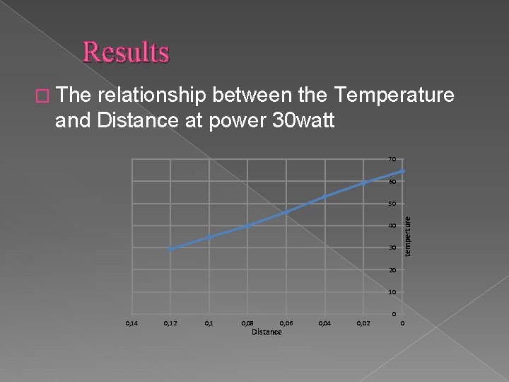 Results � The relationship between the Temperature and Distance at power 30 watt 70