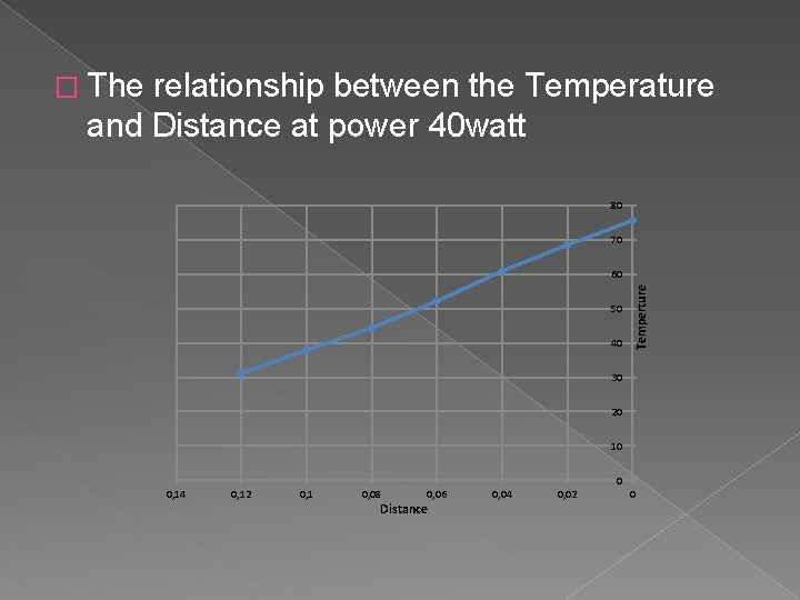 � The relationship between the Temperature and Distance at power 40 watt 80 70