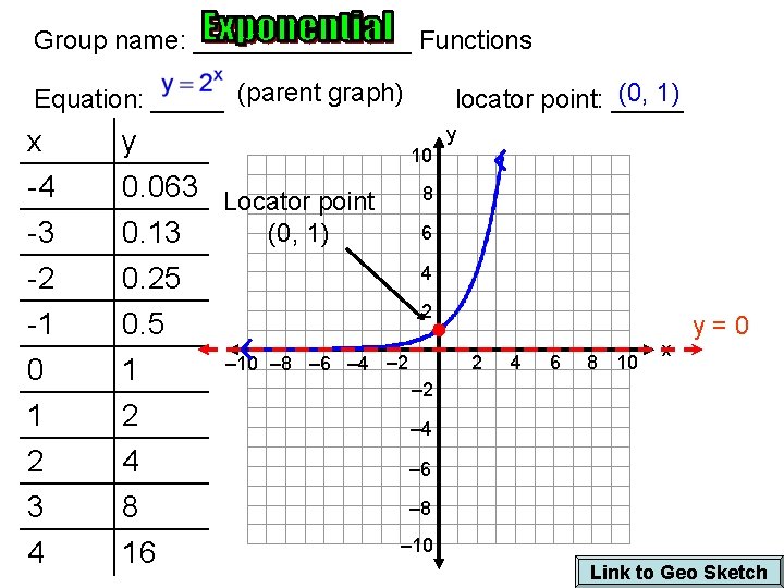 Group name: ________ Functions Equation: _____ (parent graph) (0, 1) locator point: _____ x