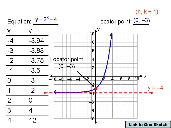 (h, k + 1) (0, – 3) locator point: _____ Equation: ____ x -4