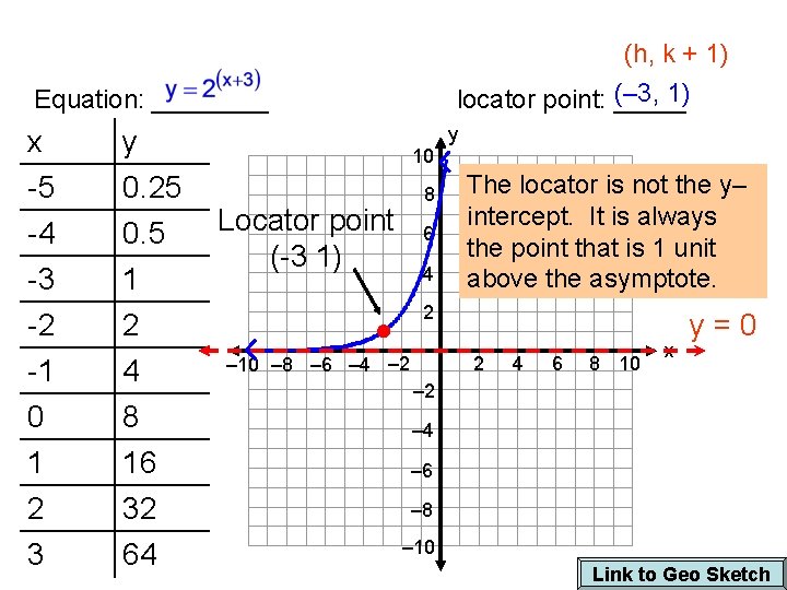 (h, k + 1) (– 3, 1) locator point: _____ Equation: ____ x -5