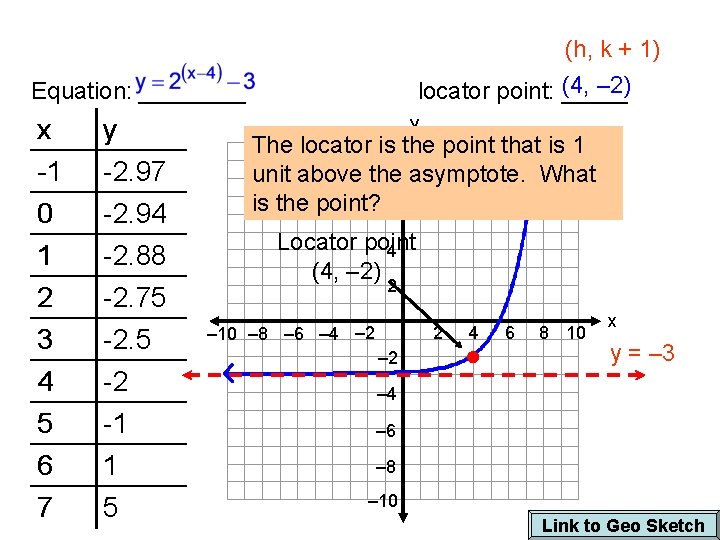 (h, k + 1) (4, – 2) locator point: _____ Equation: ____ x -1