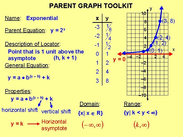 PARENT GRAPH TOOLKIT x Name: Exponential horizontal shift vertical shift y=k Horizontal asymptote (3,