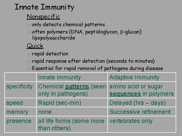  Innate Immunity ○ Nonspecific only detects chemical patterns often polymers (DNA, peptidoglycan, b-glucan)