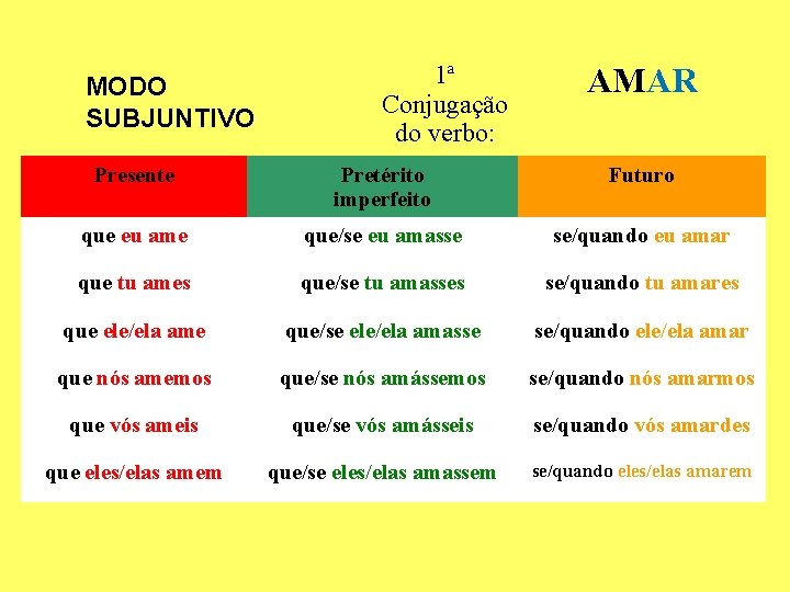 MODO SUBJUNTIVO 1ª Conjugação do verbo: AMAR Presente Pretérito imperfeito Futuro que eu ame