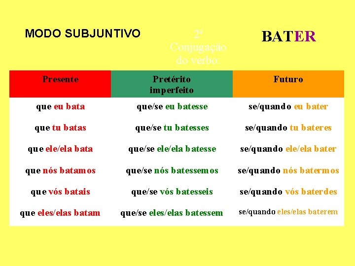 MODO SUBJUNTIVO 2ª Conjugação do verbo: BATER Presente Pretérito imperfeito Futuro que eu bata