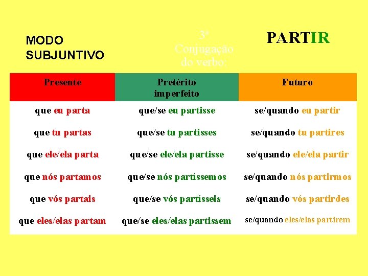 MODO SUBJUNTIVO 3ª Conjugação do verbo: PARTIR Presente Pretérito imperfeito Futuro que eu parta