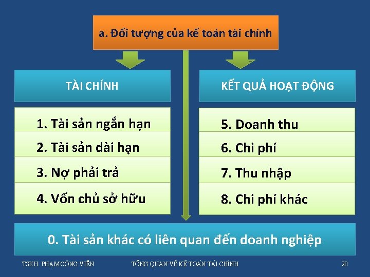 a. Đối tượng của kế toán tài chính TÀI CHÍNH KẾT QUẢ HOẠT ĐỘNG