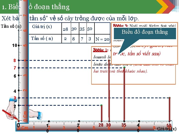 7 1. Biểu đồ đoạn thẳng 5 6 Xét bảng “tần số” về số