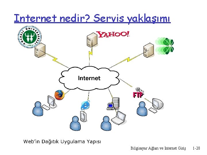 Internet nedir? Servis yaklaşımı Bilgisayar Ağları ve Internet Giriş 1 -28 