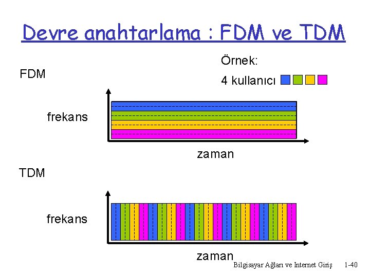 Devre anahtarlama : FDM ve TDM Örnek: FDM 4 kullanıcı frekans zaman TDM frekans