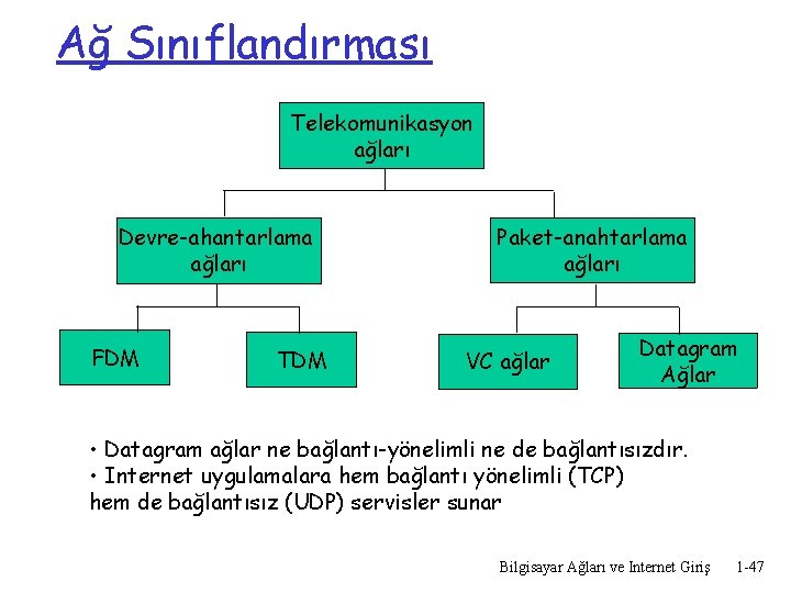 Ağ Sınıflandırması Telekomunikasyon ağları Devre-ahantarlama ağları FDM TDM Paket-anahtarlama ağları VC ağlar Datagram Ağlar