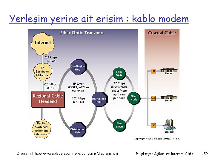 Yerleşim yerine ait erişim : kablo modem Diagram: http: //www. cabledatacomnews. com/cmic/diagram. html Bilgisayar